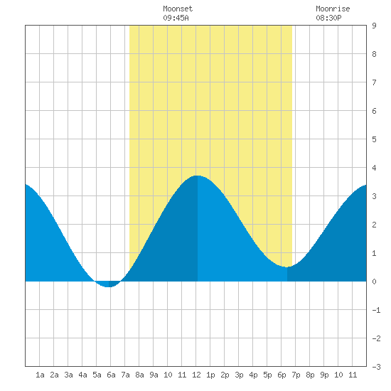 South Delray Beach tide chart for Saturday, October 19, 2024