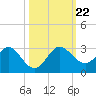 South Delray Beach tide chart for Tuesday, October 22, 2024
