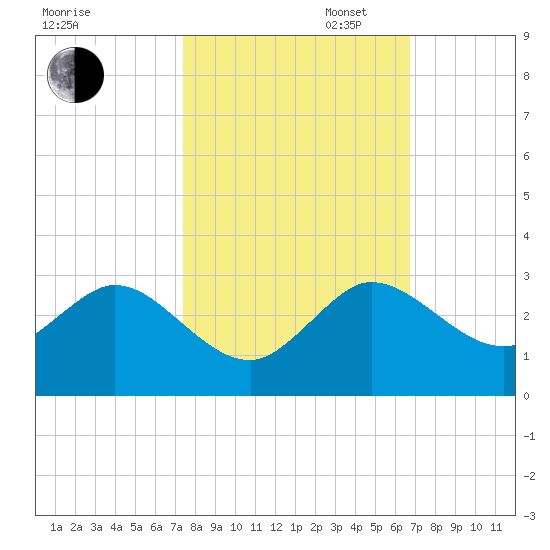 South Delray Beach tide chart for Thursday, October 24, 2024