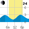 South Delray Beach tide chart for Thursday, October 24, 2024