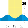 South Delray Beach tide chart for Saturday, October 26, 2024