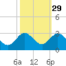 South Delray Beach tide chart for Tuesday, October 29, 2024