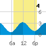 South Delray Beach tide chart for Friday, October 4, 2024