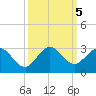South Delray Beach tide chart for Saturday, October 5, 2024