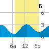 South Delray Beach tide chart for Sunday, October 6, 2024