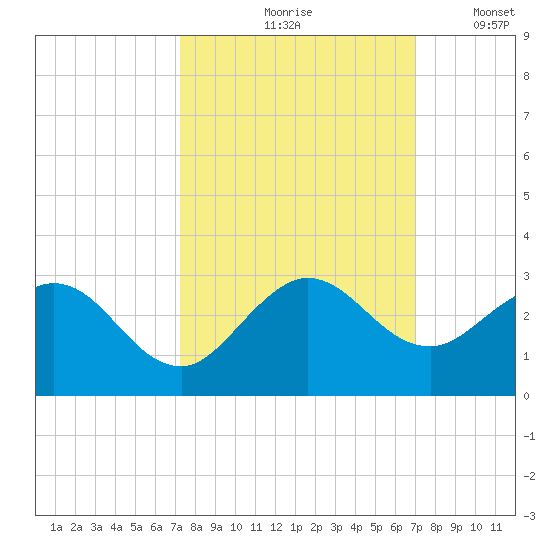 South Delray Beach tide chart for Monday, October 7, 2024