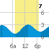 South Delray Beach tide chart for Monday, October 7, 2024
