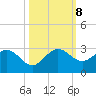 South Delray Beach tide chart for Tuesday, October 8, 2024