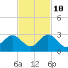 South Delray Beach tide chart for Sunday, November 10, 2024