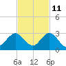 South Delray Beach tide chart for Monday, November 11, 2024