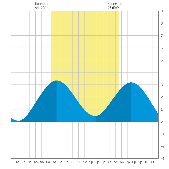 South Delray Beach tide chart for Wednesday, November 13, 2024