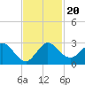 South Delray Beach tide chart for Wednesday, November 20, 2024