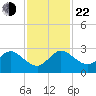 South Delray Beach tide chart for Friday, November 22, 2024