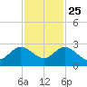 South Delray Beach tide chart for Monday, November 25, 2024