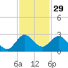 South Delray Beach tide chart for Friday, November 29, 2024