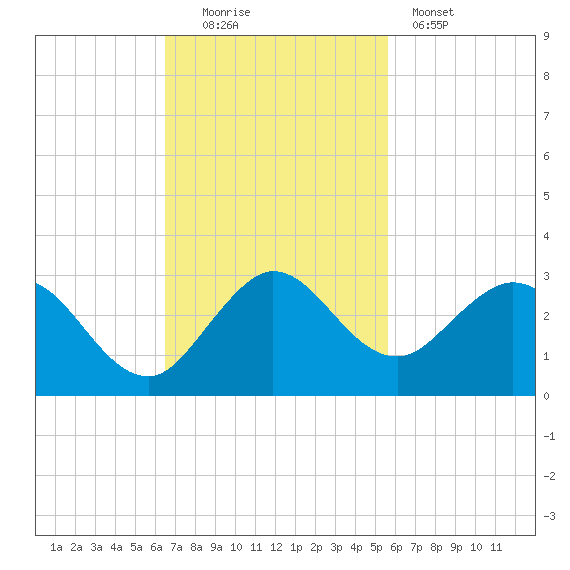 South Delray Beach tide chart for Sunday, November 3, 2024