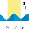 South Delray Beach tide chart for Sunday, November 3, 2024