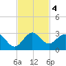 South Delray Beach tide chart for Monday, November 4, 2024