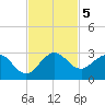 South Delray Beach tide chart for Tuesday, November 5, 2024