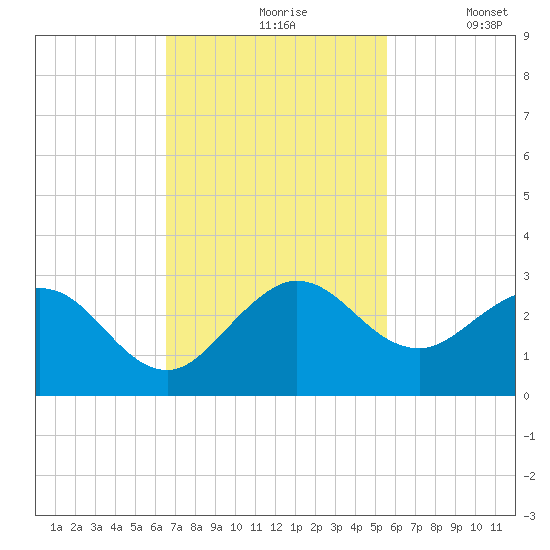 South Delray Beach tide chart for Wednesday, November 6, 2024