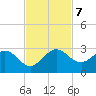 South Delray Beach tide chart for Thursday, November 7, 2024