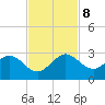 South Delray Beach tide chart for Friday, November 8, 2024