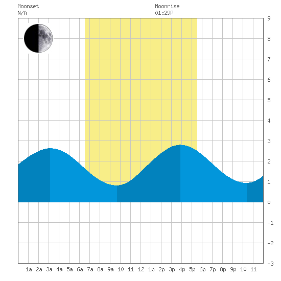 South Delray Beach tide chart for Saturday, November 9, 2024