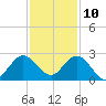 South Delray Beach tide chart for Tuesday, December 10, 2024