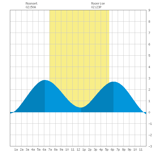South Delray Beach tide chart for Wednesday, December 11, 2024