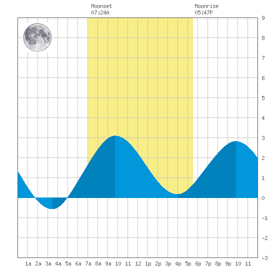 South Delray Beach tide chart for Sunday, December 15, 2024