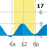 South Delray Beach tide chart for Tuesday, December 17, 2024