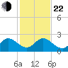 South Delray Beach tide chart for Sunday, December 22, 2024