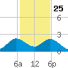 South Delray Beach tide chart for Wednesday, December 25, 2024