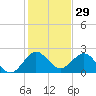 South Delray Beach tide chart for Sunday, December 29, 2024