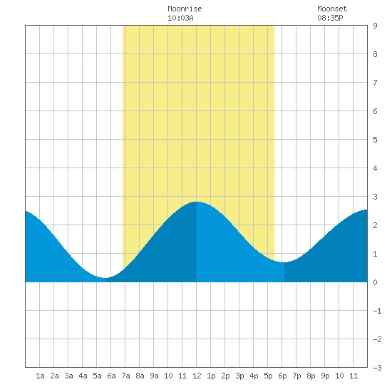 South Delray Beach tide chart for Wednesday, December 4, 2024