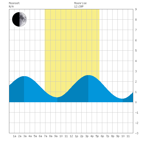 South Delray Beach tide chart for Sunday, December 8, 2024