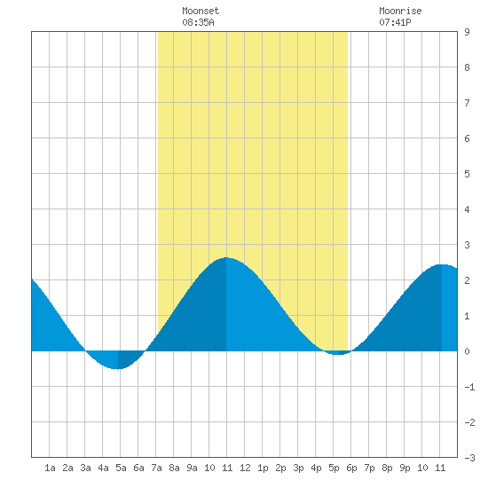 South Delray Beach tide chart for Wednesday, January 15, 2025