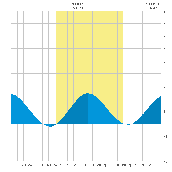 South Delray Beach tide chart for Friday, January 17, 2025