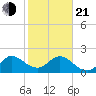 South Delray Beach tide chart for Tuesday, January 21, 2025