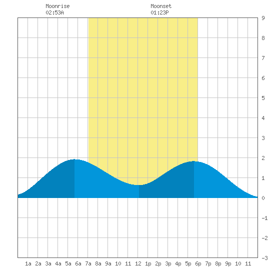 South Delray Beach tide chart for Friday, January 24, 2025
