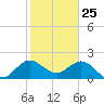 South Delray Beach tide chart for Saturday, January 25, 2025