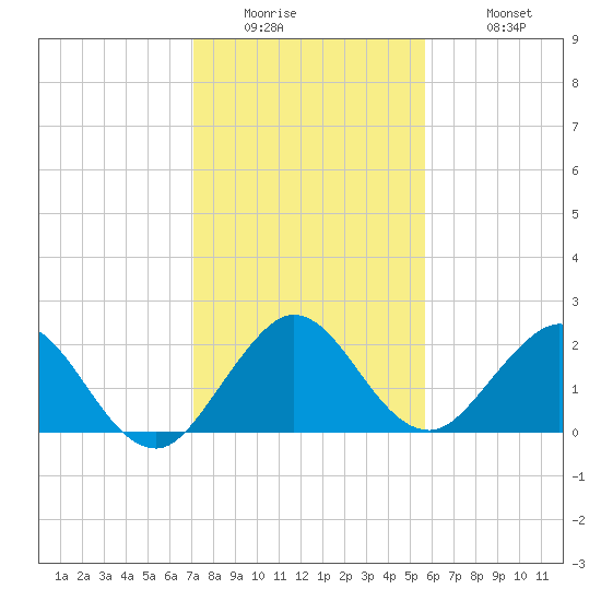 South Delray Beach tide chart for Thursday, January 2, 2025