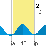 South Delray Beach tide chart for Thursday, January 2, 2025