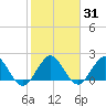 South Delray Beach tide chart for Friday, January 31, 2025
