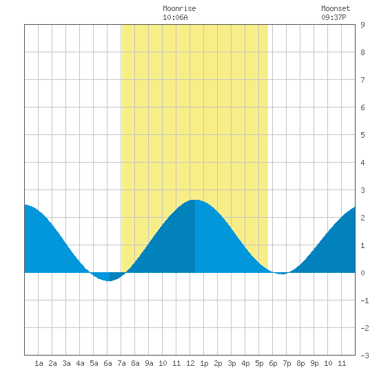 South Delray Beach tide chart for Friday, January 3, 2025