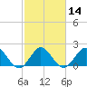 South Delray Beach tide chart for Friday, February 14, 2025