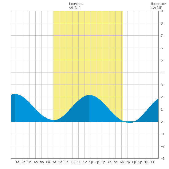 South Delray Beach tide chart for Monday, February 17, 2025