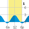South Delray Beach tide chart for Saturday, February 1, 2025