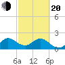 South Delray Beach tide chart for Thursday, February 20, 2025