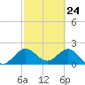 South Delray Beach tide chart for Monday, February 24, 2025